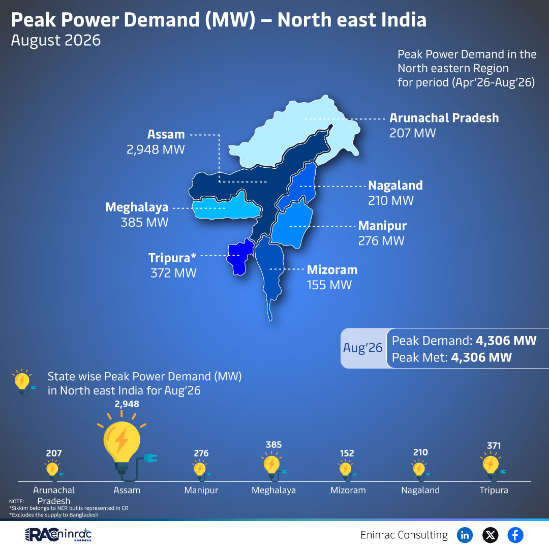 Peak Power Demand (MW) - North east India - August 2026