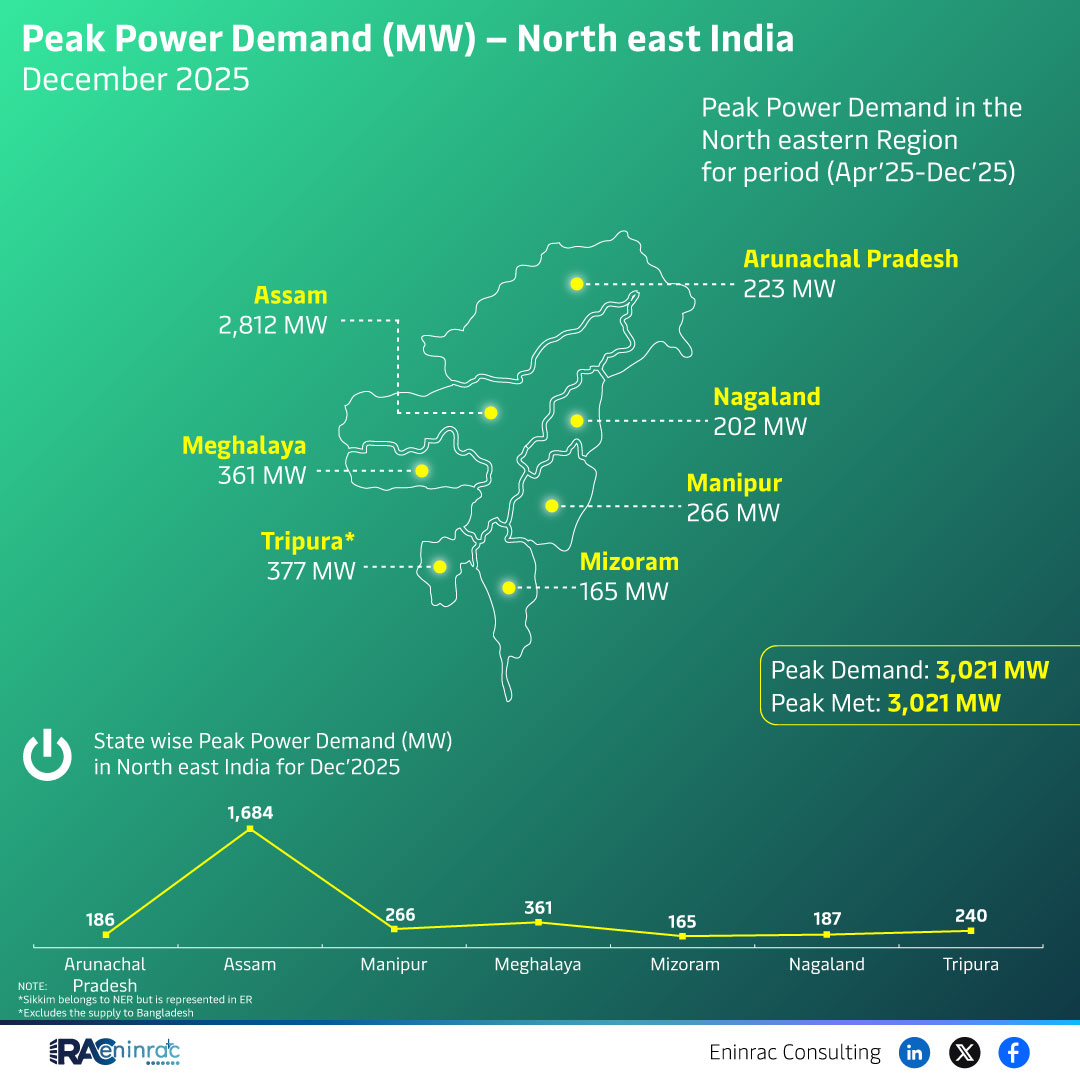 North East India Meets Peak Power Demand of 3.0 GW in December 2025