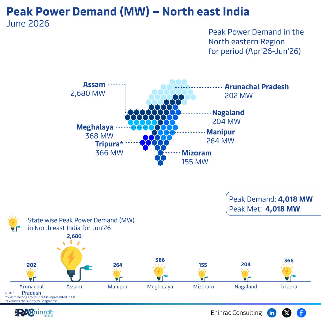 Peak Power Demand (MW) - North east India - June 2026