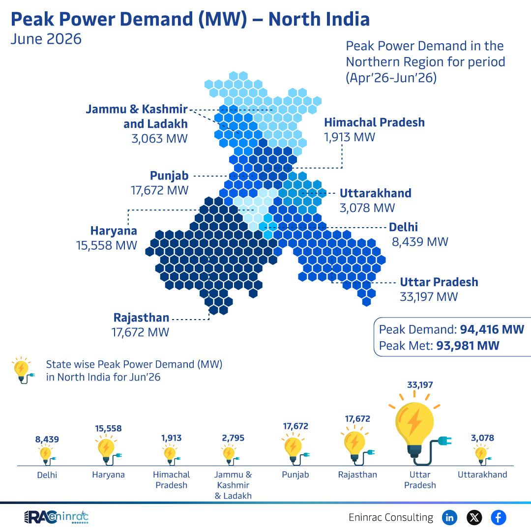 Peak Power Demand (MW) - North India - June 2026
