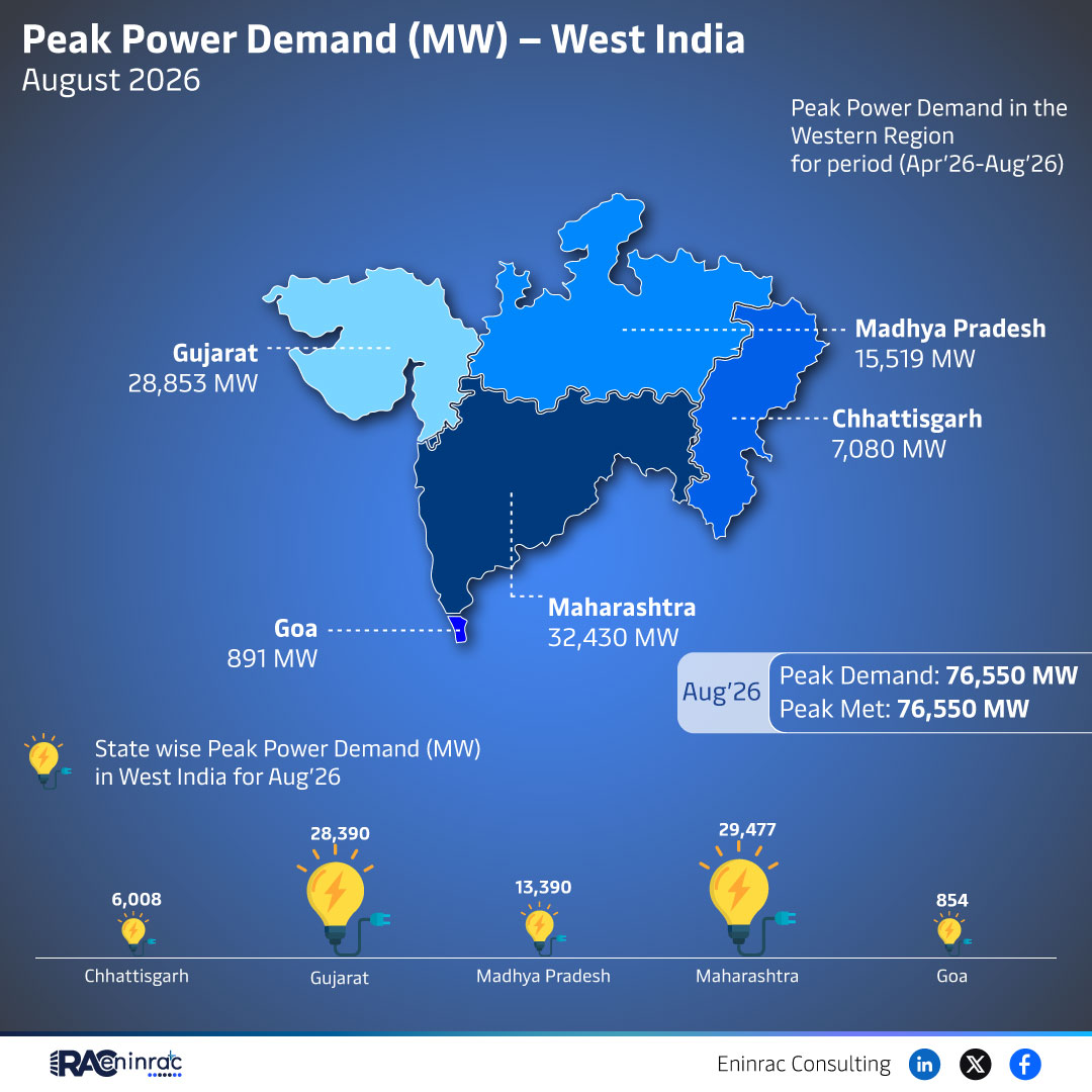 Peak Power Demand (MW) - West India - August 2026