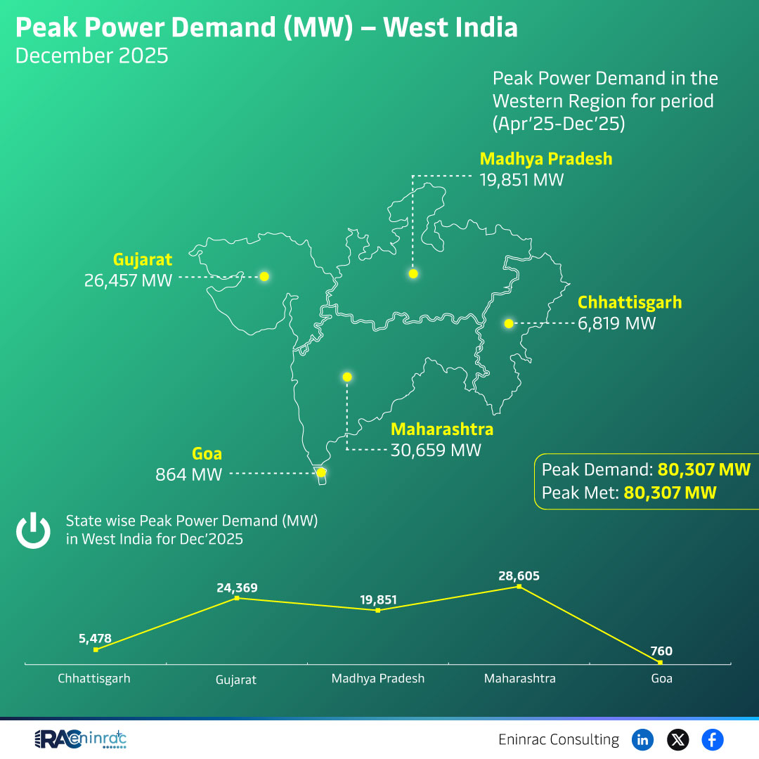 West India Sees Peak Power Demand Cross 80 GW in December 2025