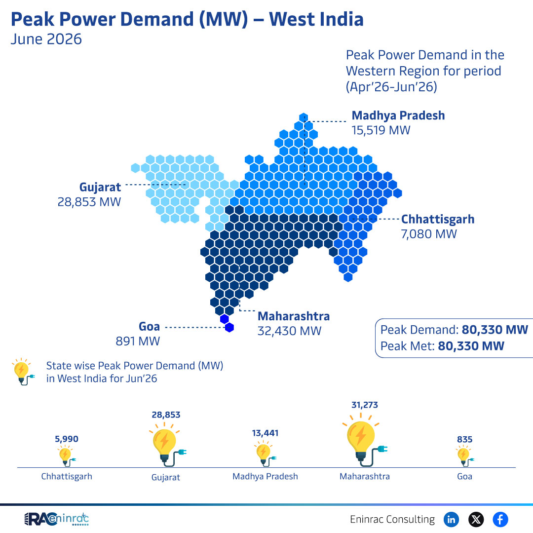 Peak Power Demand (MW) - West India - June 2026