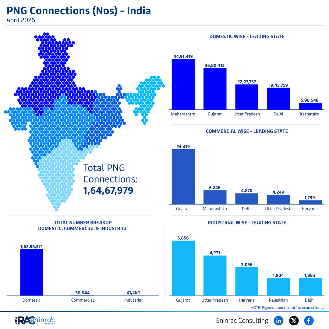PNG Connections (Nos) - India - April 2026