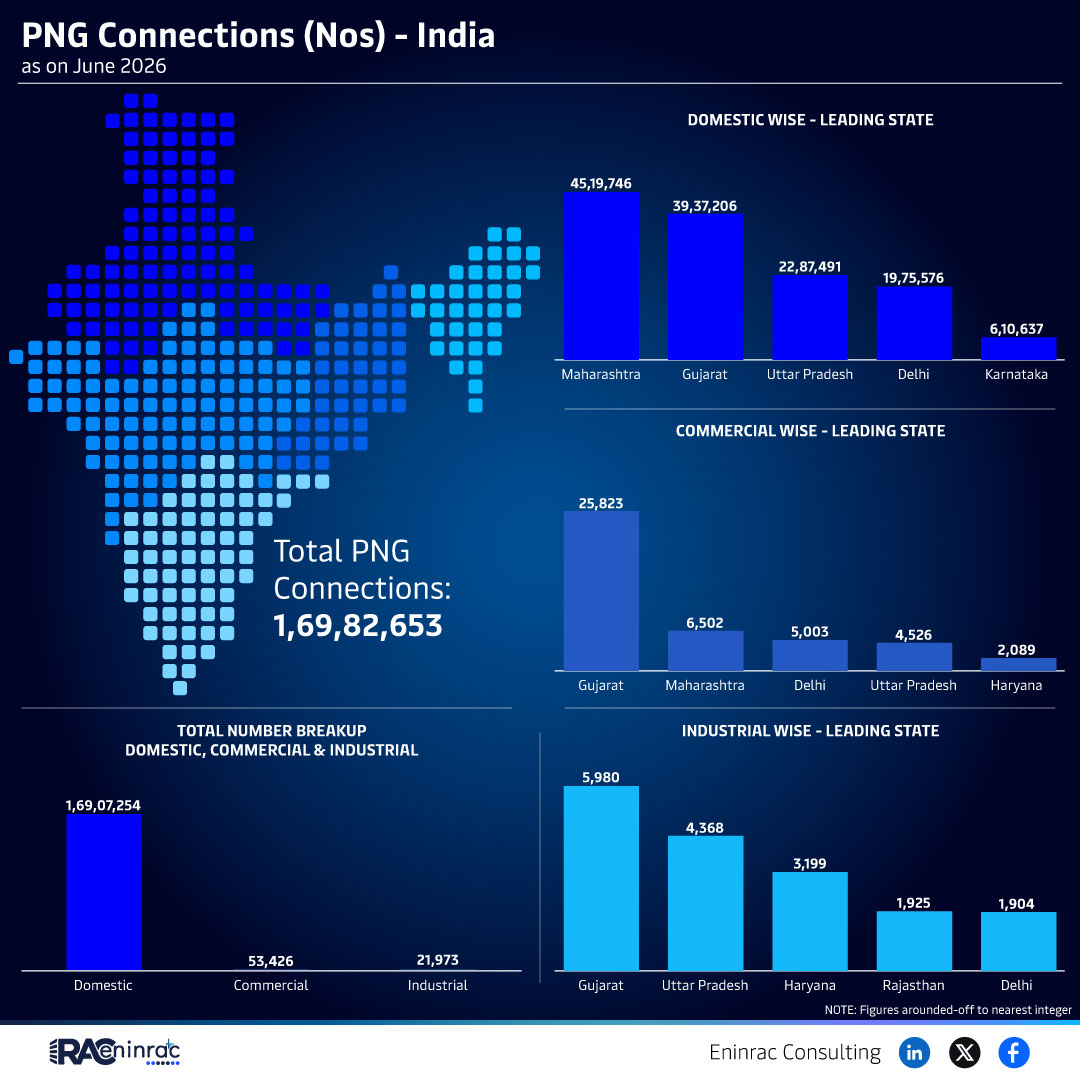 PNG Connections (Nos) - India - June 2026