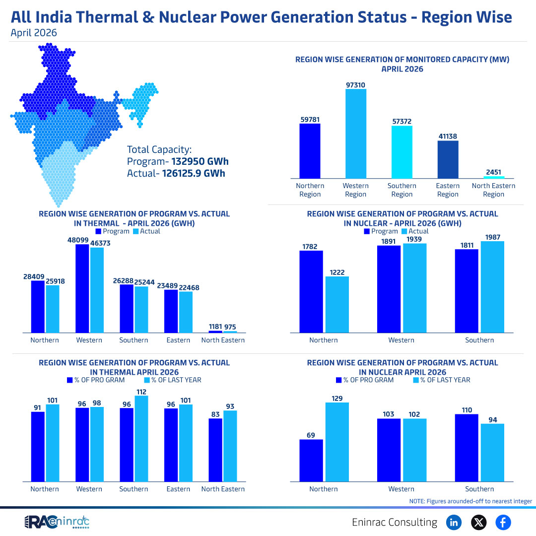 All India Thermal & Nuclear Power Generation Status - Region Wise - April 2026