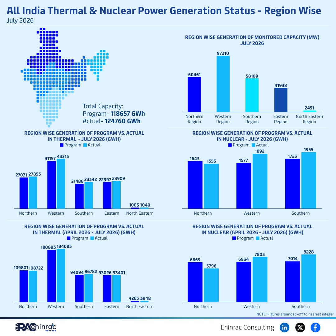 All India Thermal & Nuclear Power Generation Status - Region Wise - July 2026