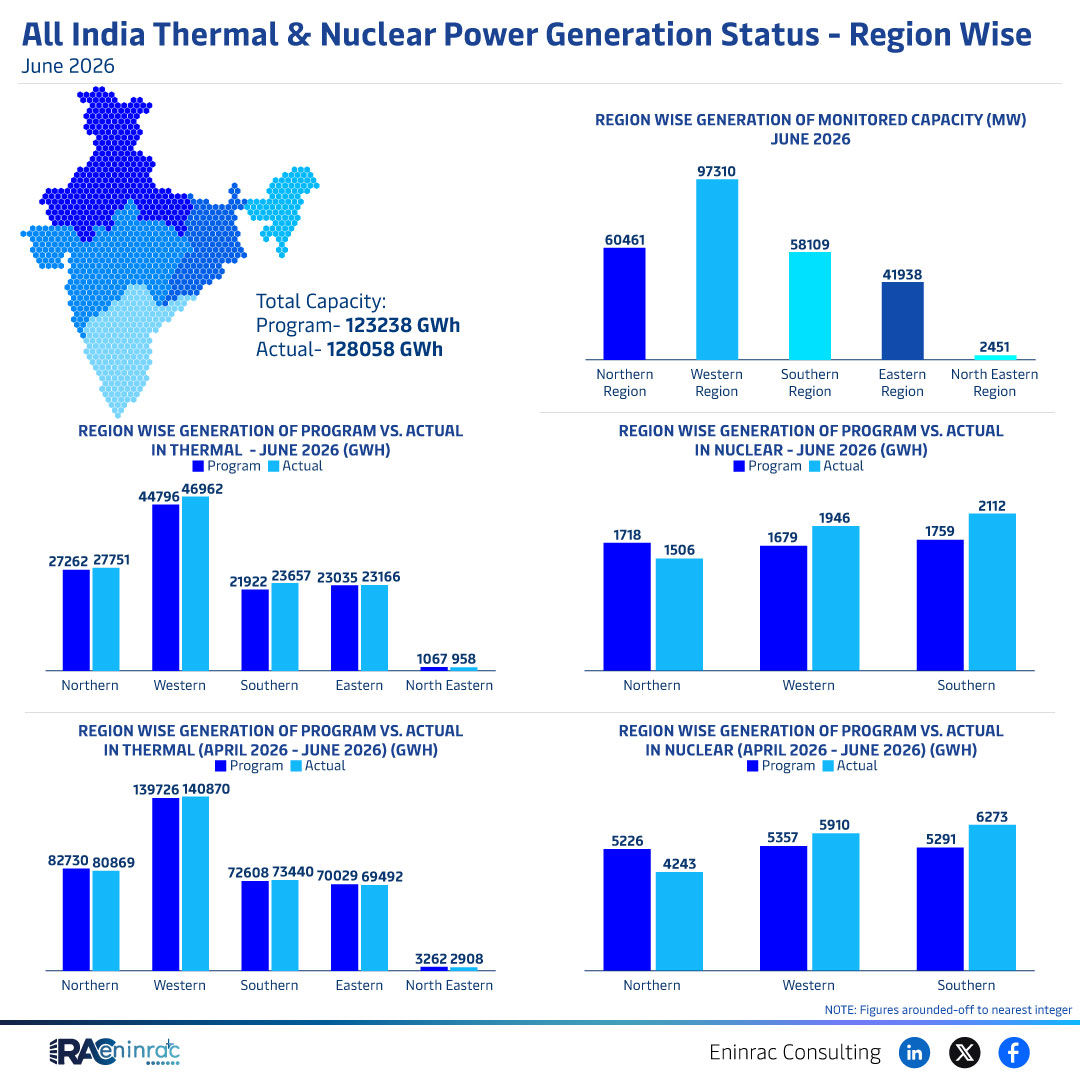 All India Thermal & Nuclear Power Generation Status - Region Wise - June 2026