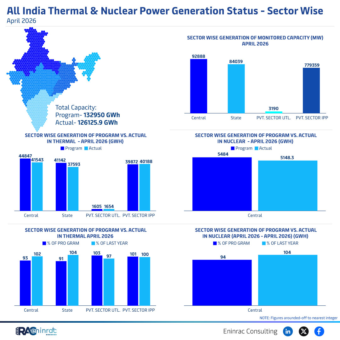 All India Thermal & Nuclear Power Generation Status - Sector Wise - April 2026