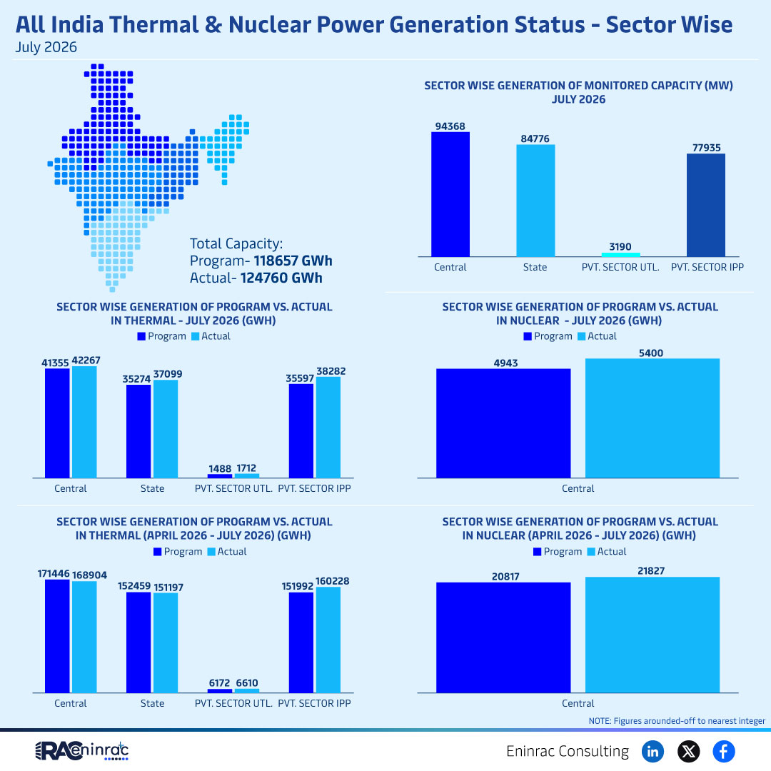 All India Thermal & Nuclear Power Generation Status - Sector Wise - July 2026