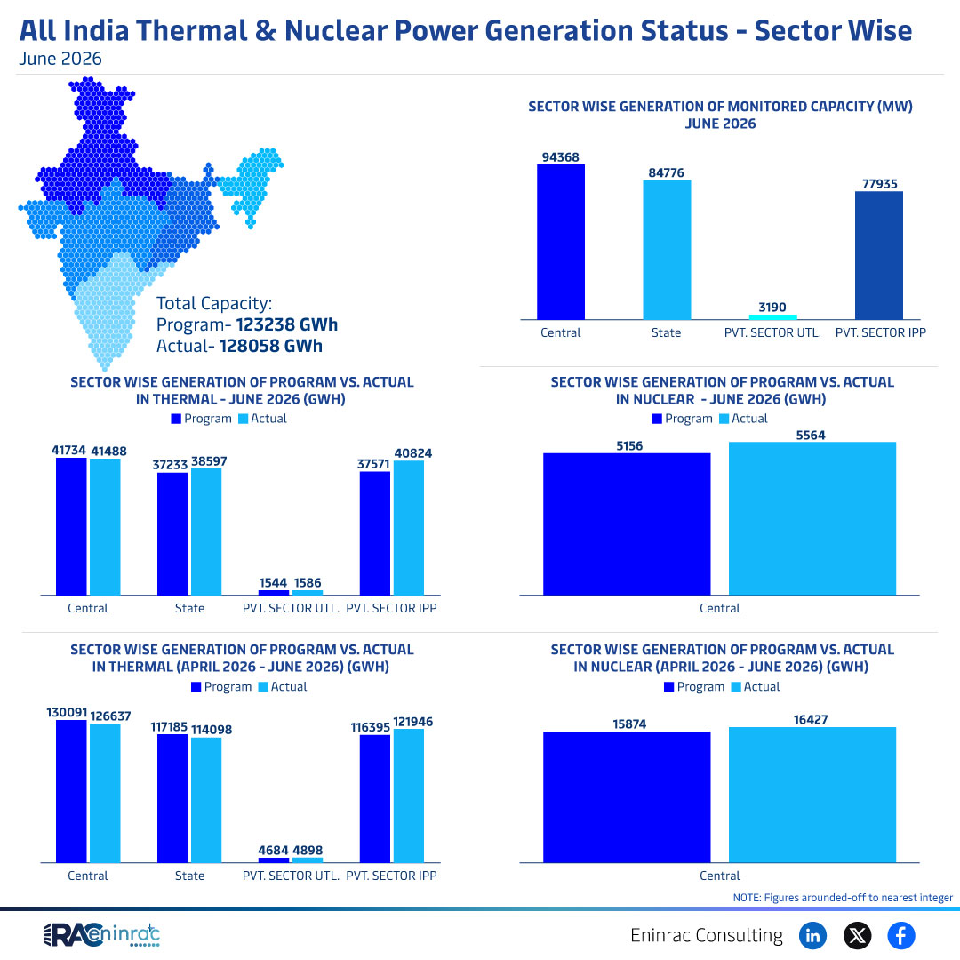 All India Thermal & Nuclear Power Generation Status - Sector Wise - June 2026