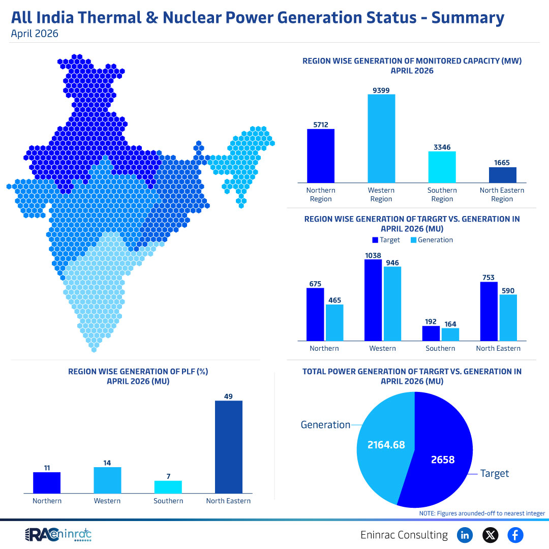 All India Thermal & Nuclear Power Generation Status - Summary - April 2026