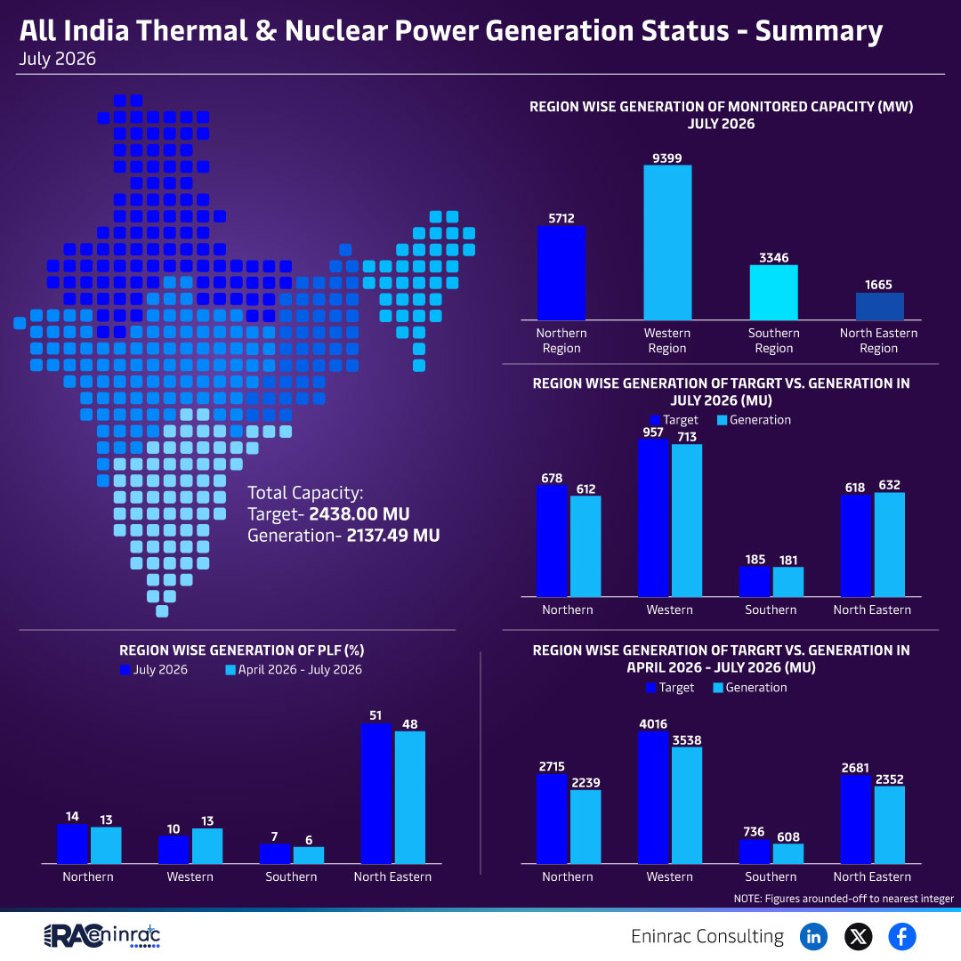 All India Thermal & Nuclear Power Generation Status - Summary - July 2026