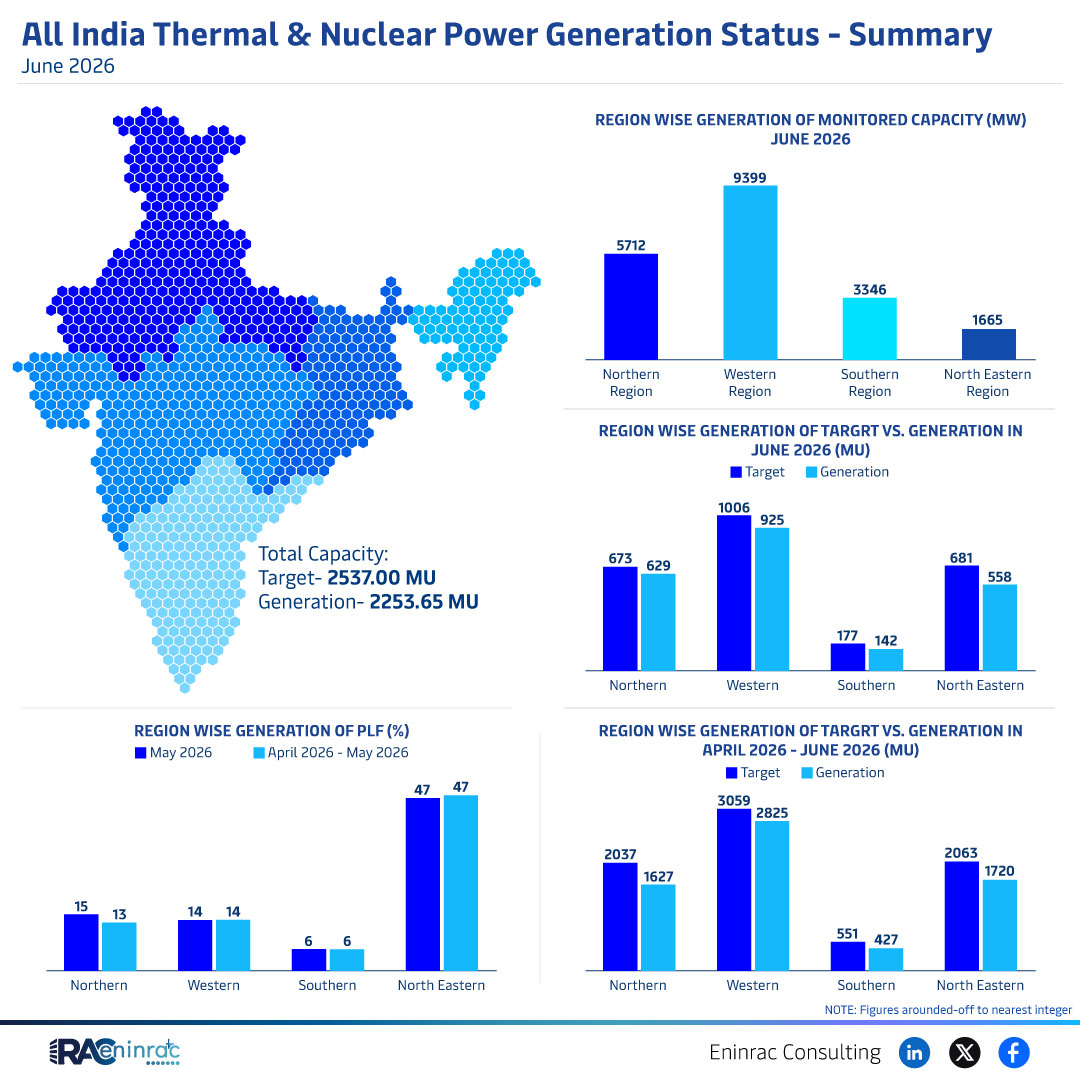 All India Thermal & Nuclear Power Generation Status - Summary - June 2026