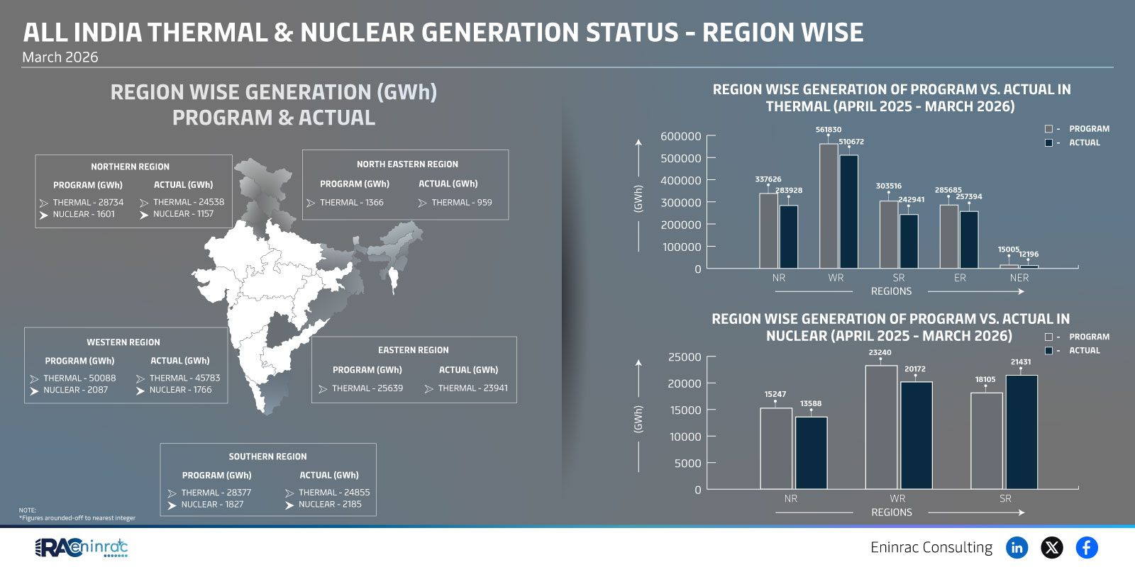 India Thermal & Nuclear Generation Status by Region wise – March 2026