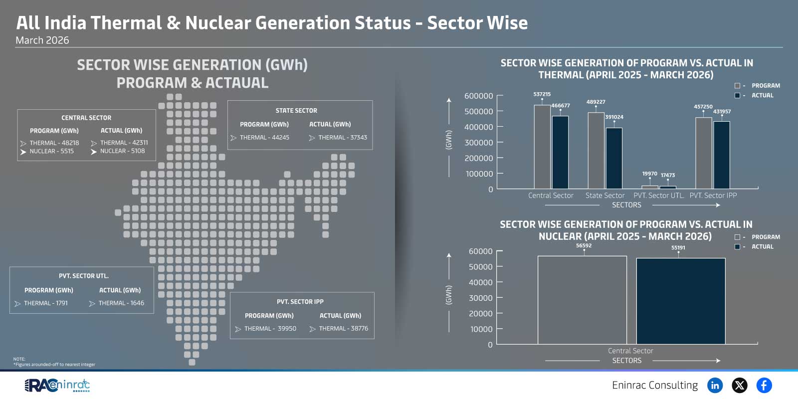 India Thermal & Nuclear Generation Status by Sector wise - March 2026