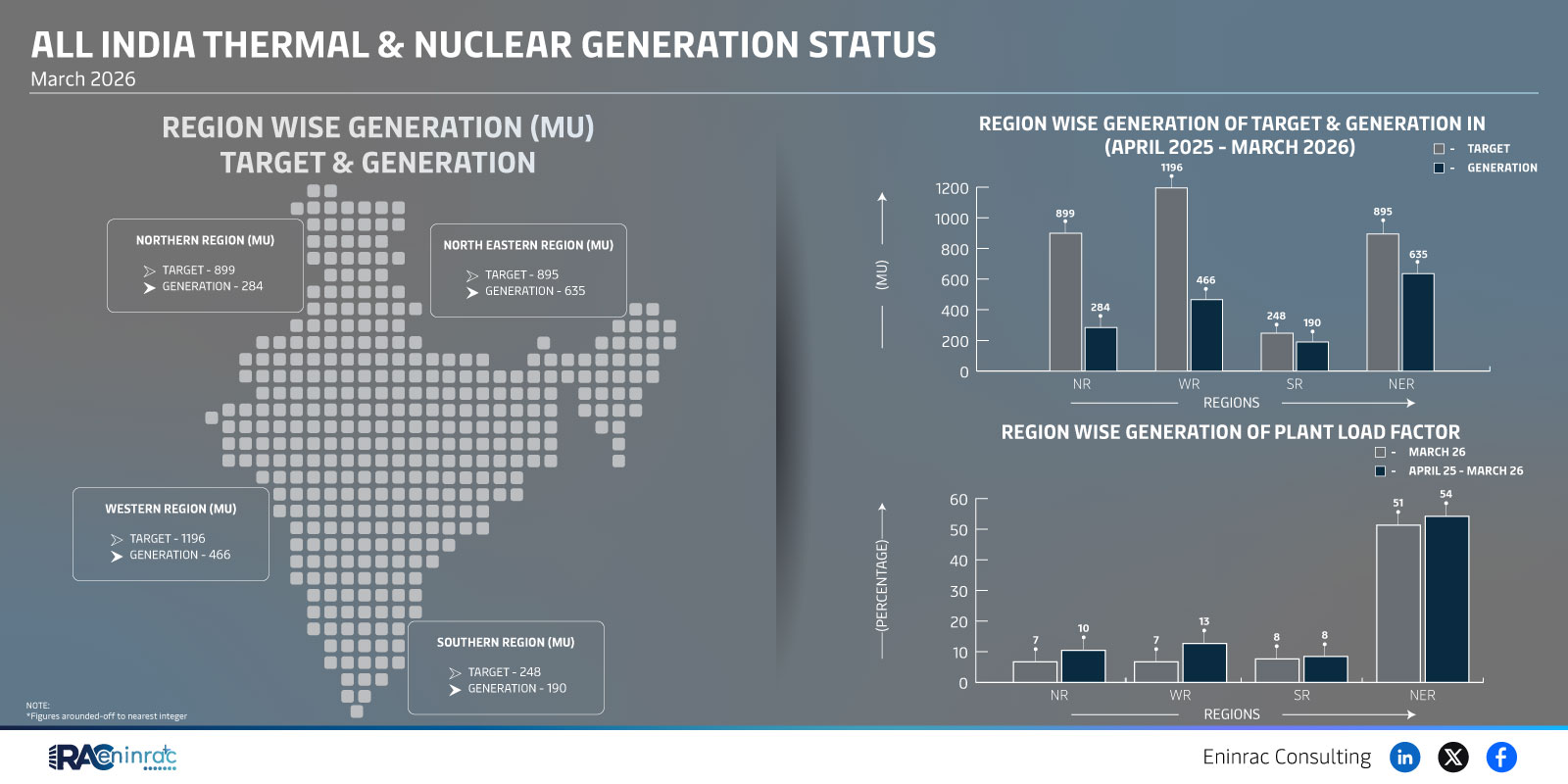 India Thermal & Nuclear Power Generation Report FY 2025‑26