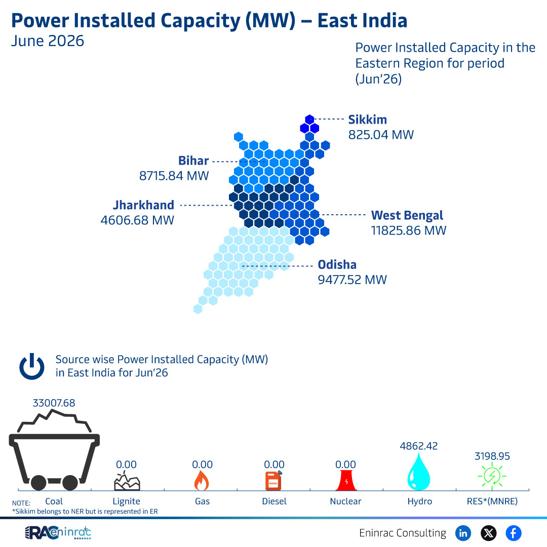 Power Installed Capacity (MW) - East India - June 2026