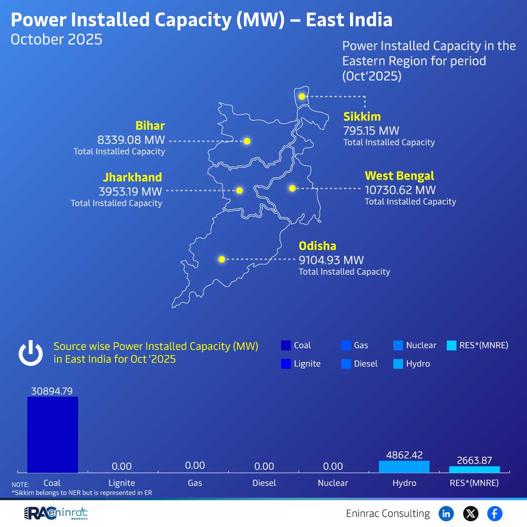 East India Power Installed Capacity Snapshot – October 2025