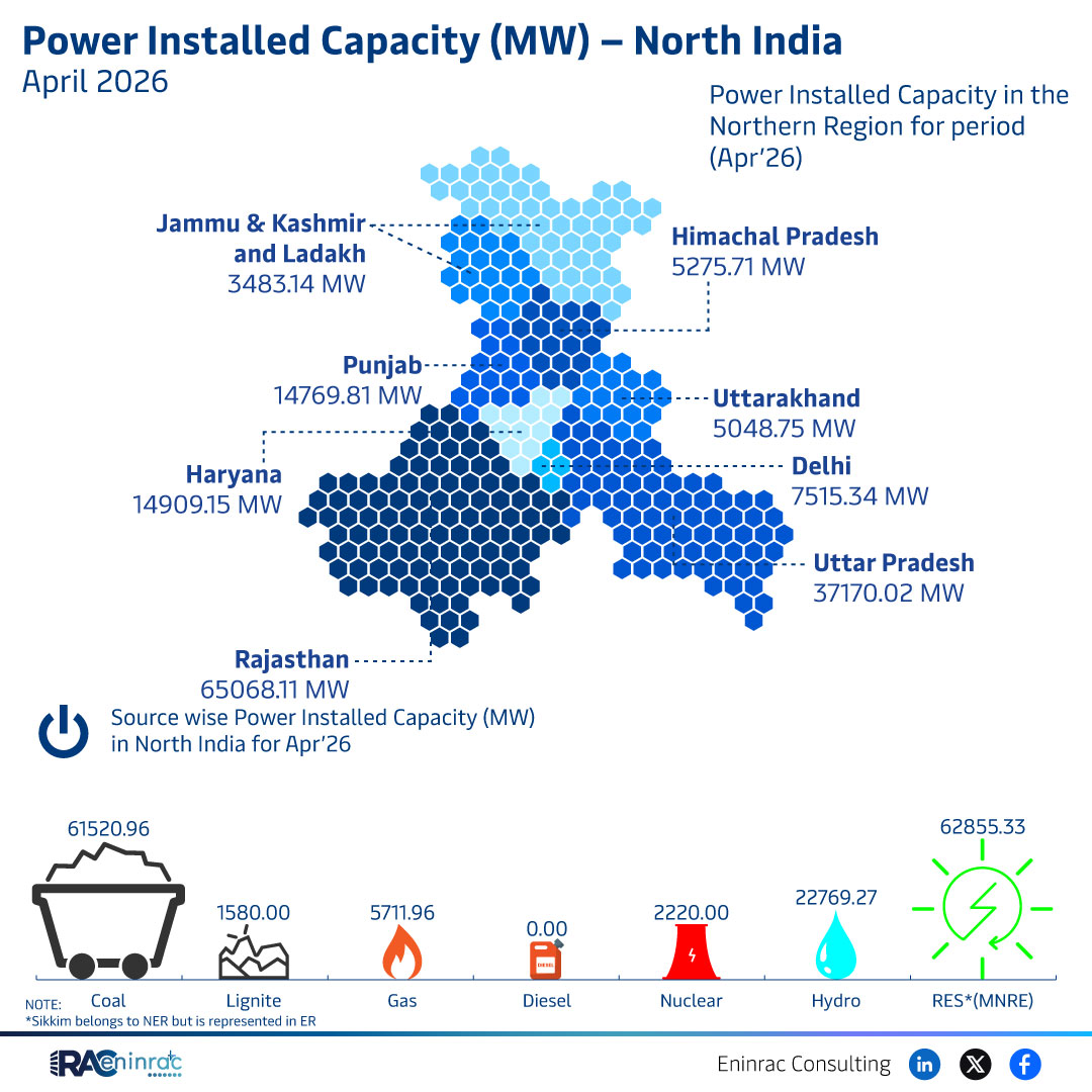 Power Installed Capacity North India – April 2026