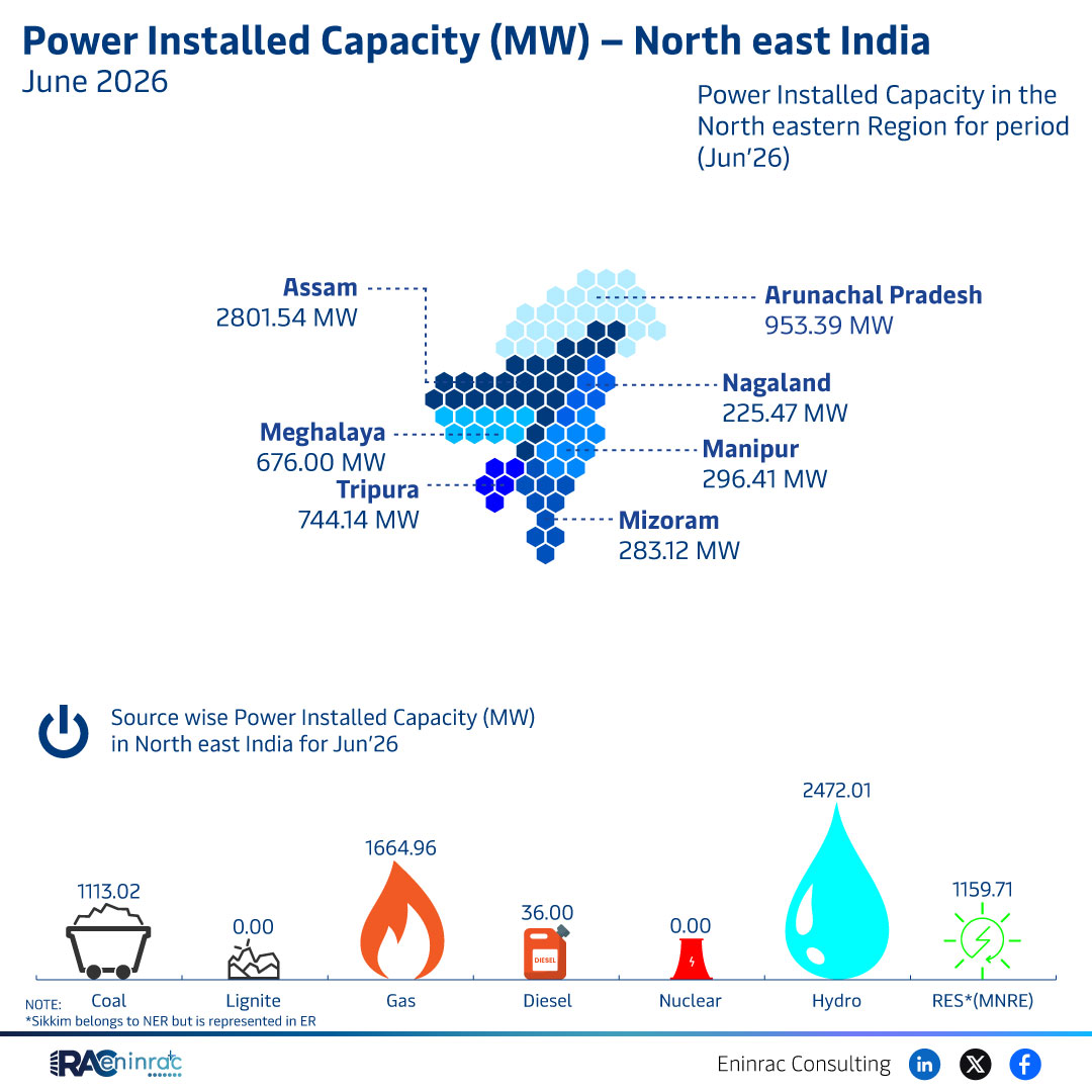 Power Installed Capacity (MW) - North east India - June 2026