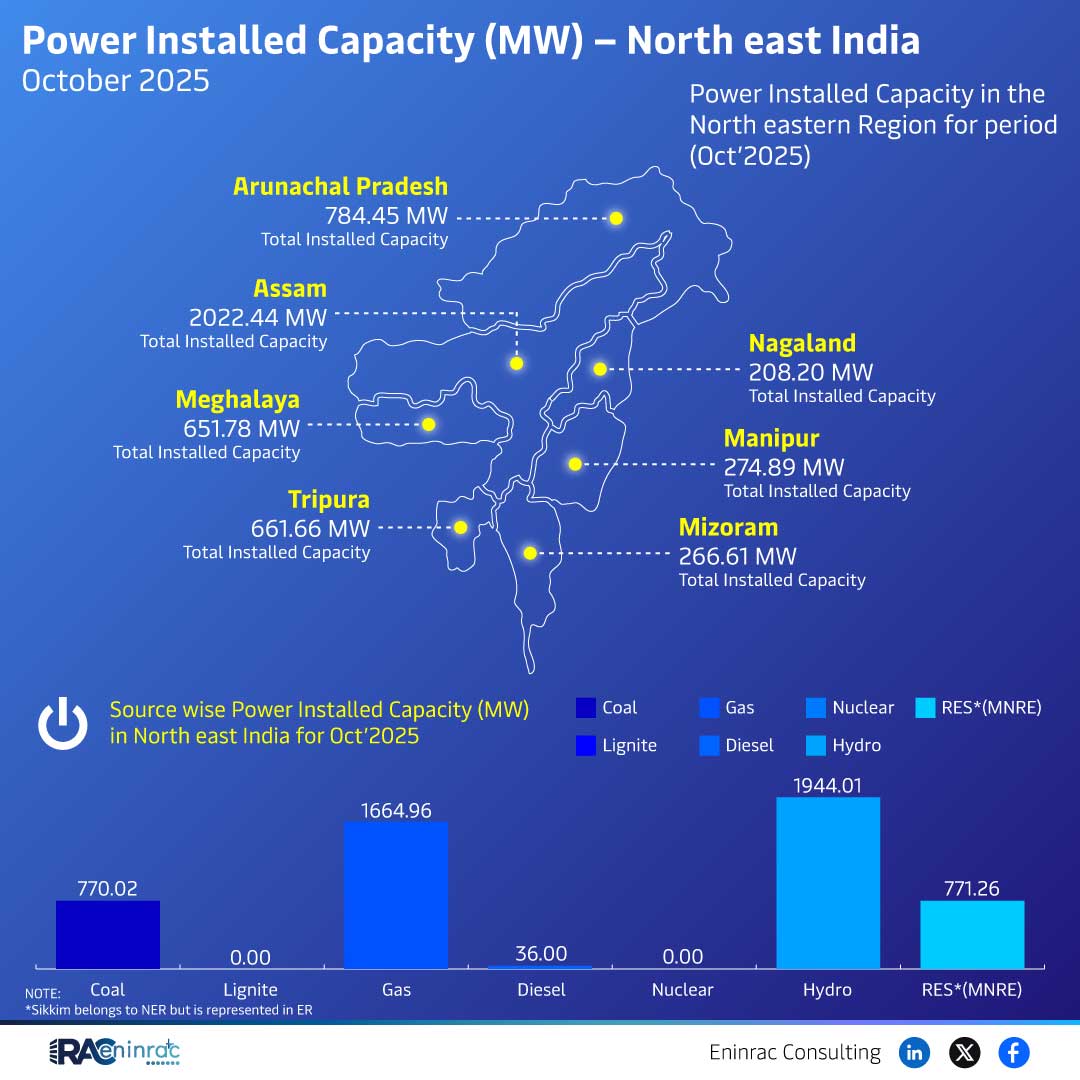 North East India Power Installed Capacity Overview – October 2025