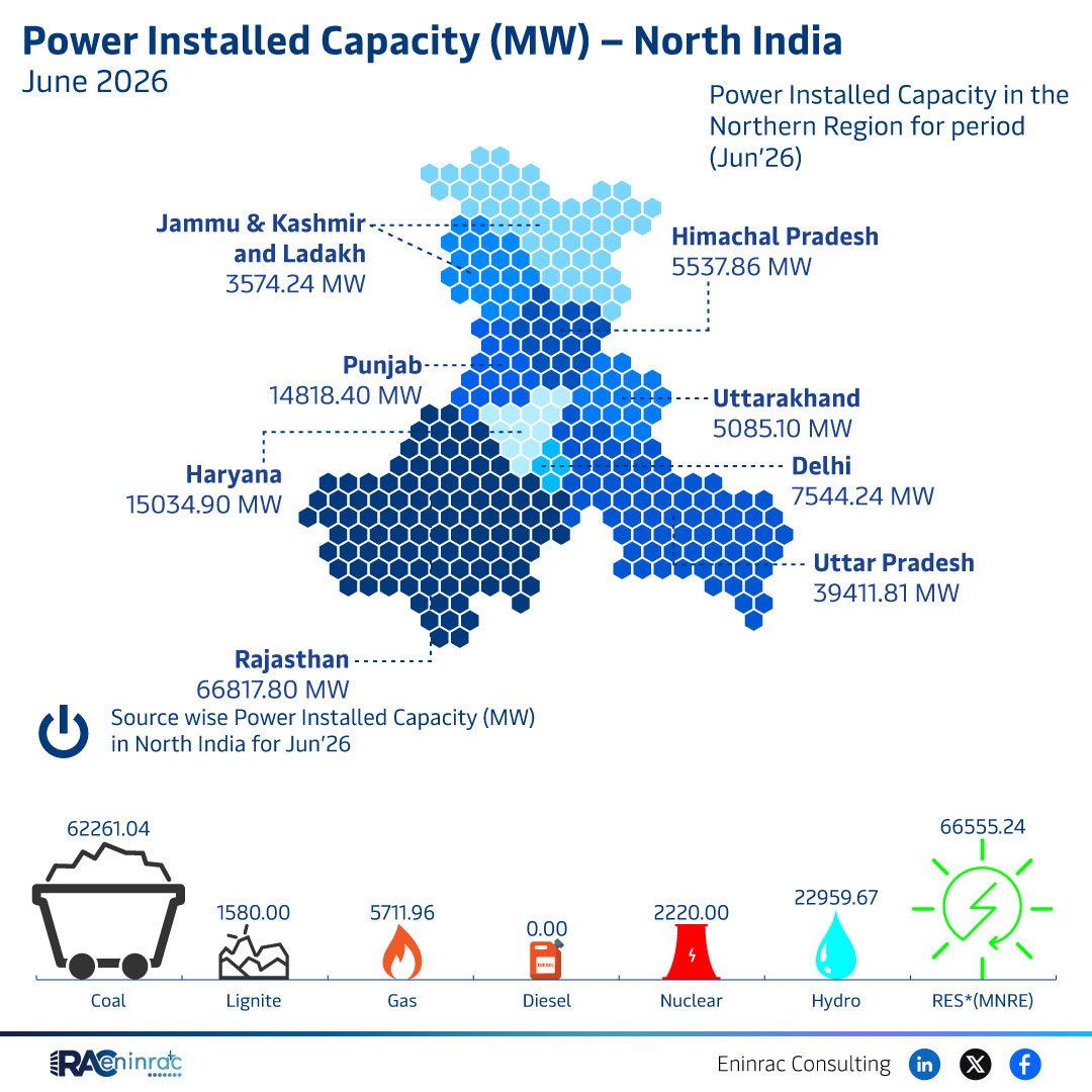 Power Installed Capacity (MW) - North India - June 2026