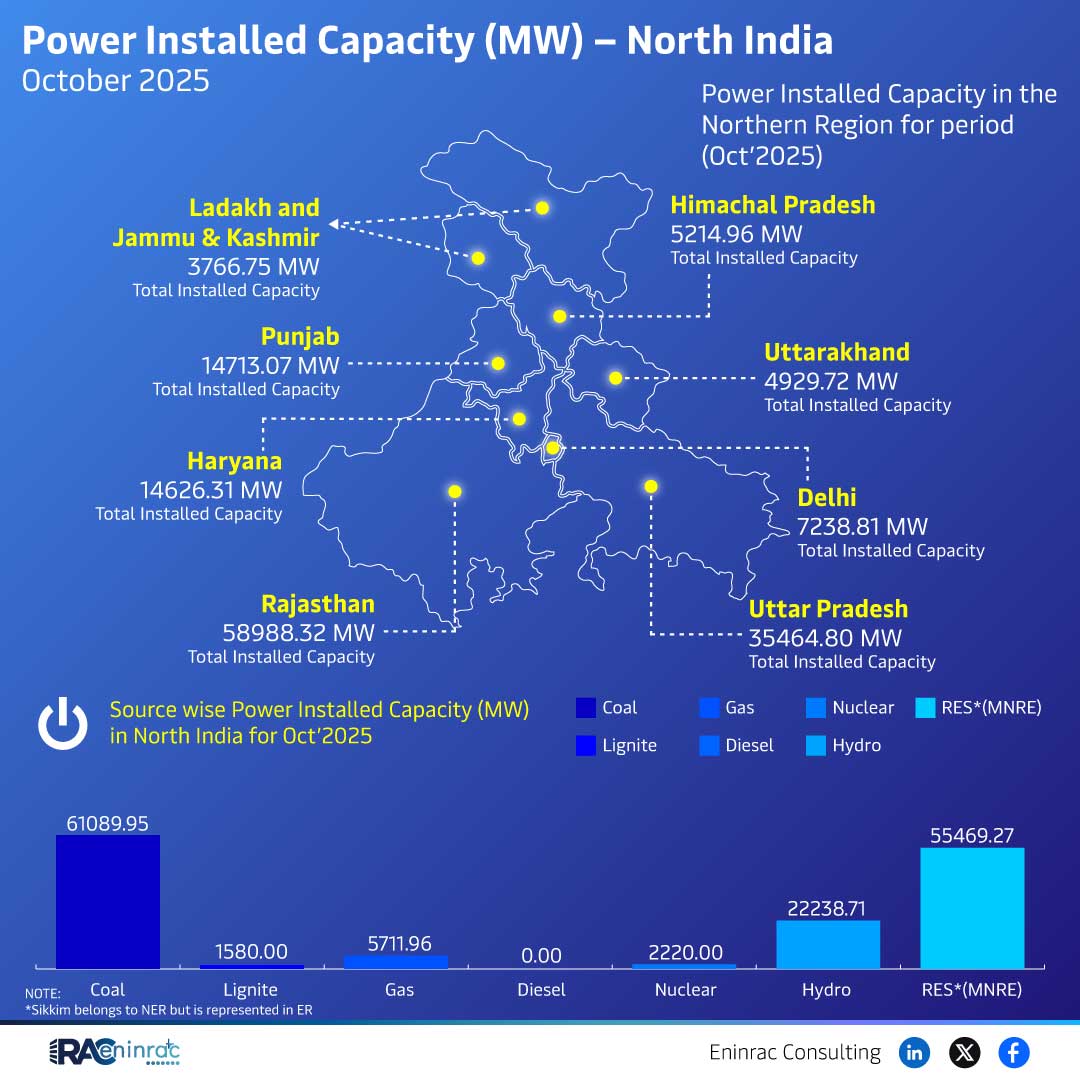 North India Power Installed Capacity Snapshot – October 2025