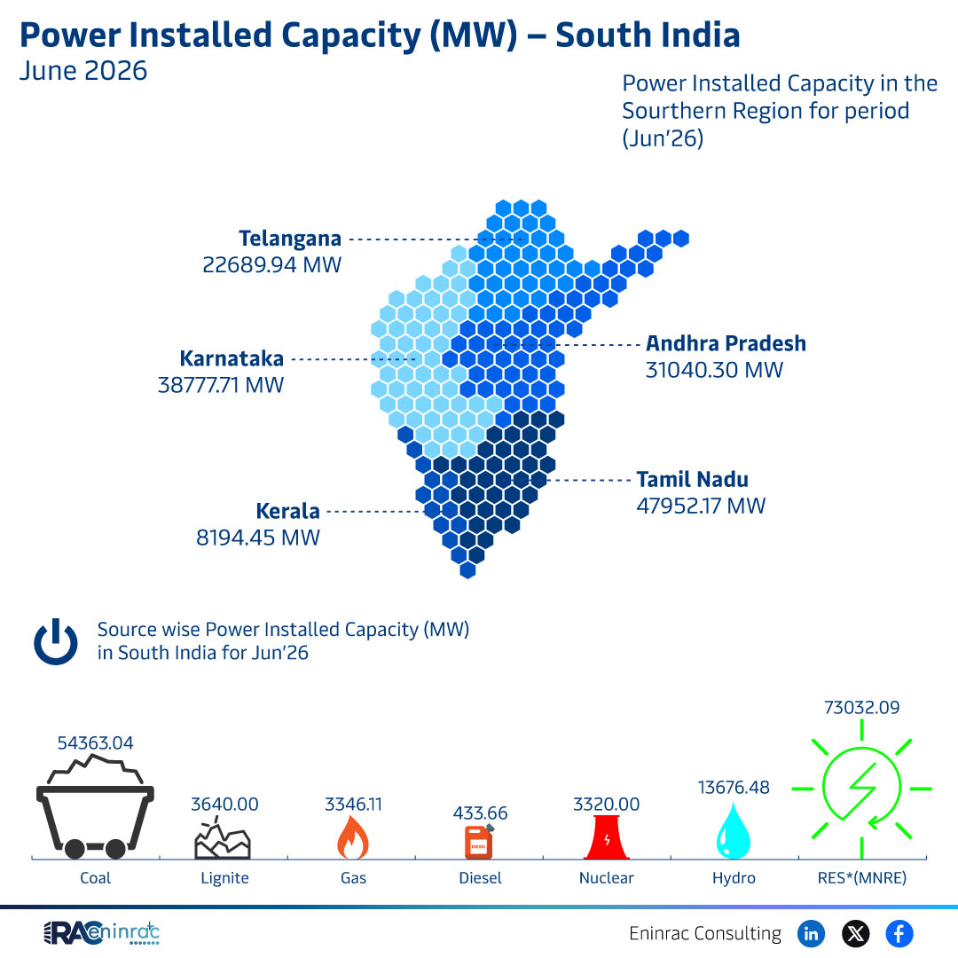 Power Installed Capacity (MW) - South India - June 2026
