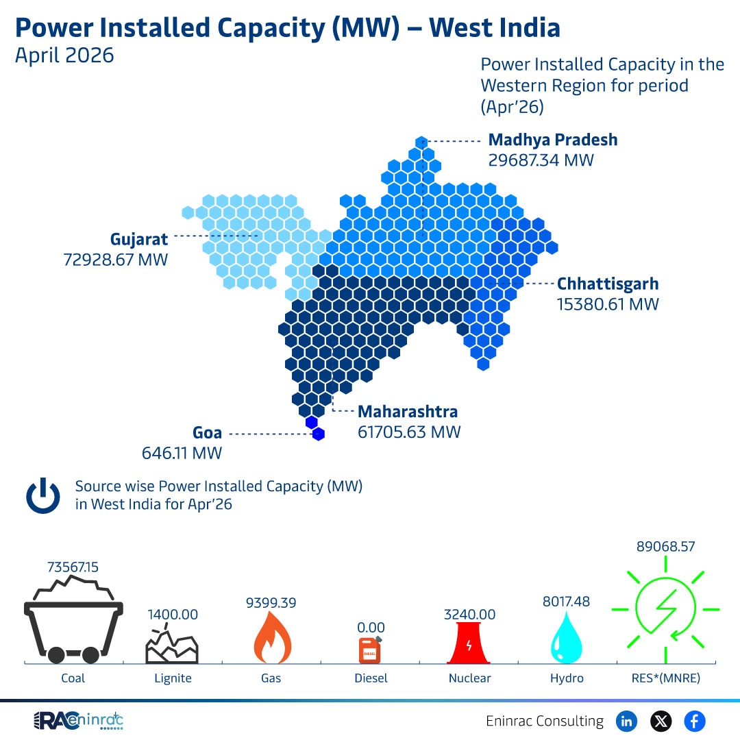 Power Installed Capacity West India – April 2026