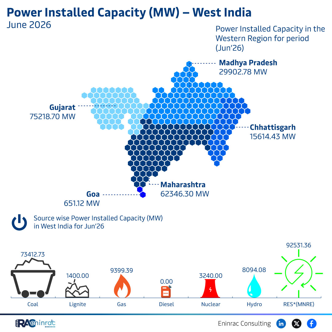 Power Installed Capacity (MW) - West India - June 2026