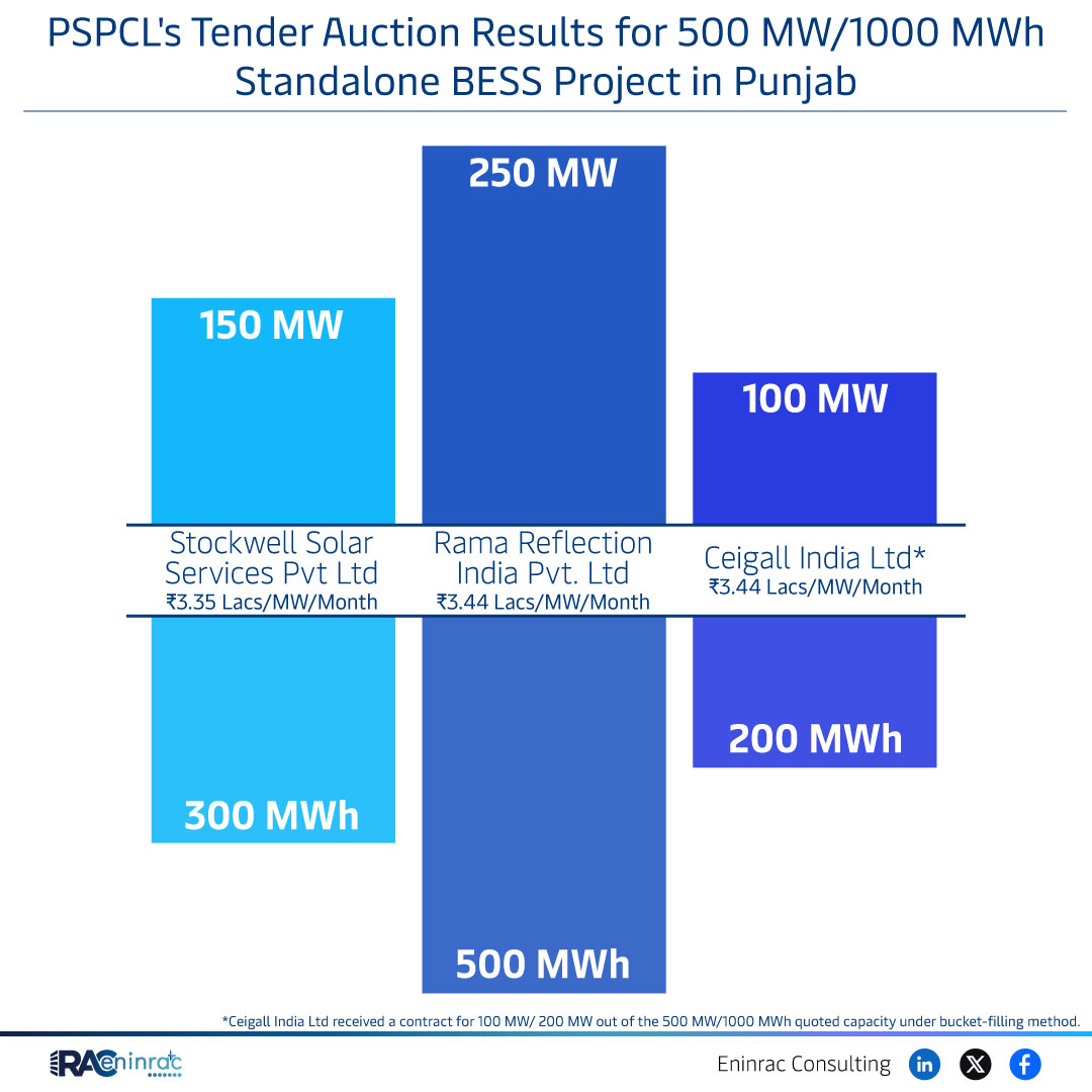 PSPCL Awards 500 MW/1000 MWh Standalone BESS Projects in Punjab