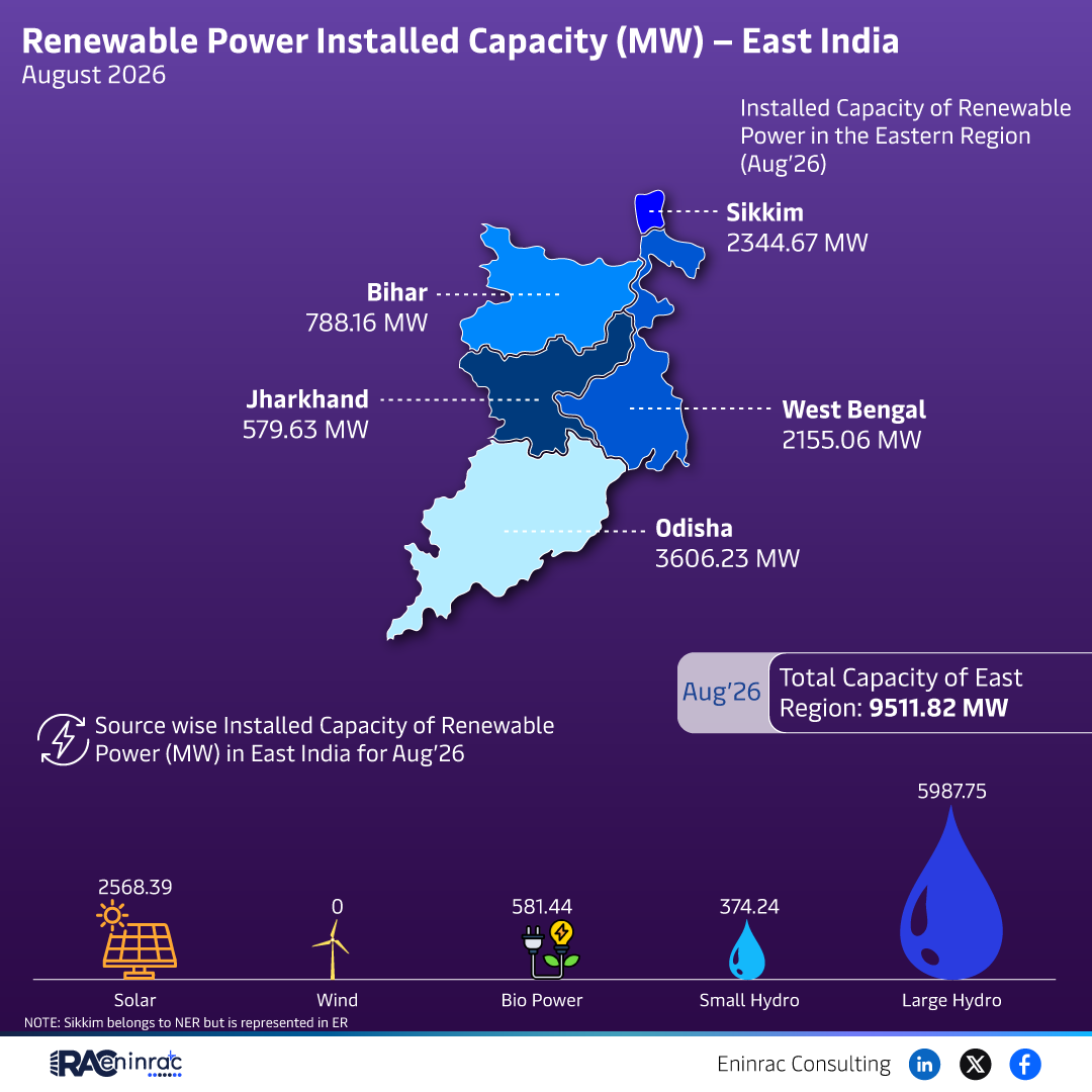 Renewable Power Installed Capacity (MW) - East India - August 2026