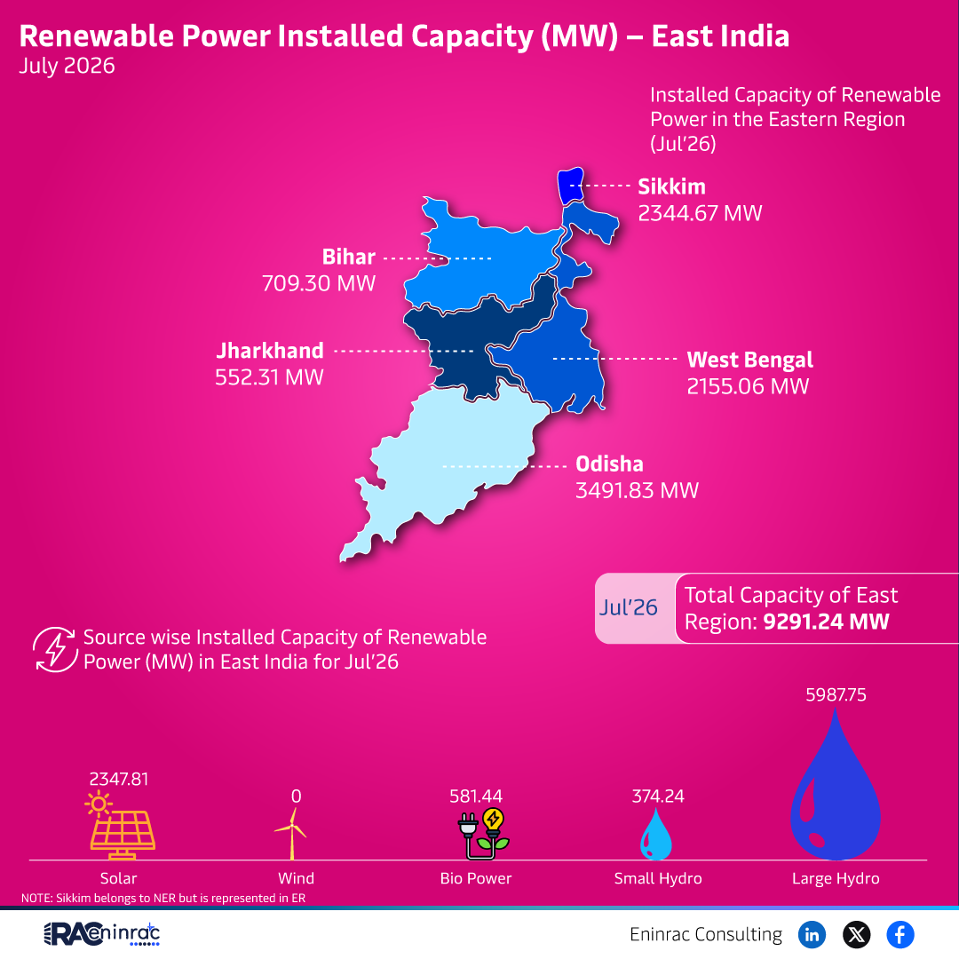 Renewable Power Installed Capacity (MW) - East India - July