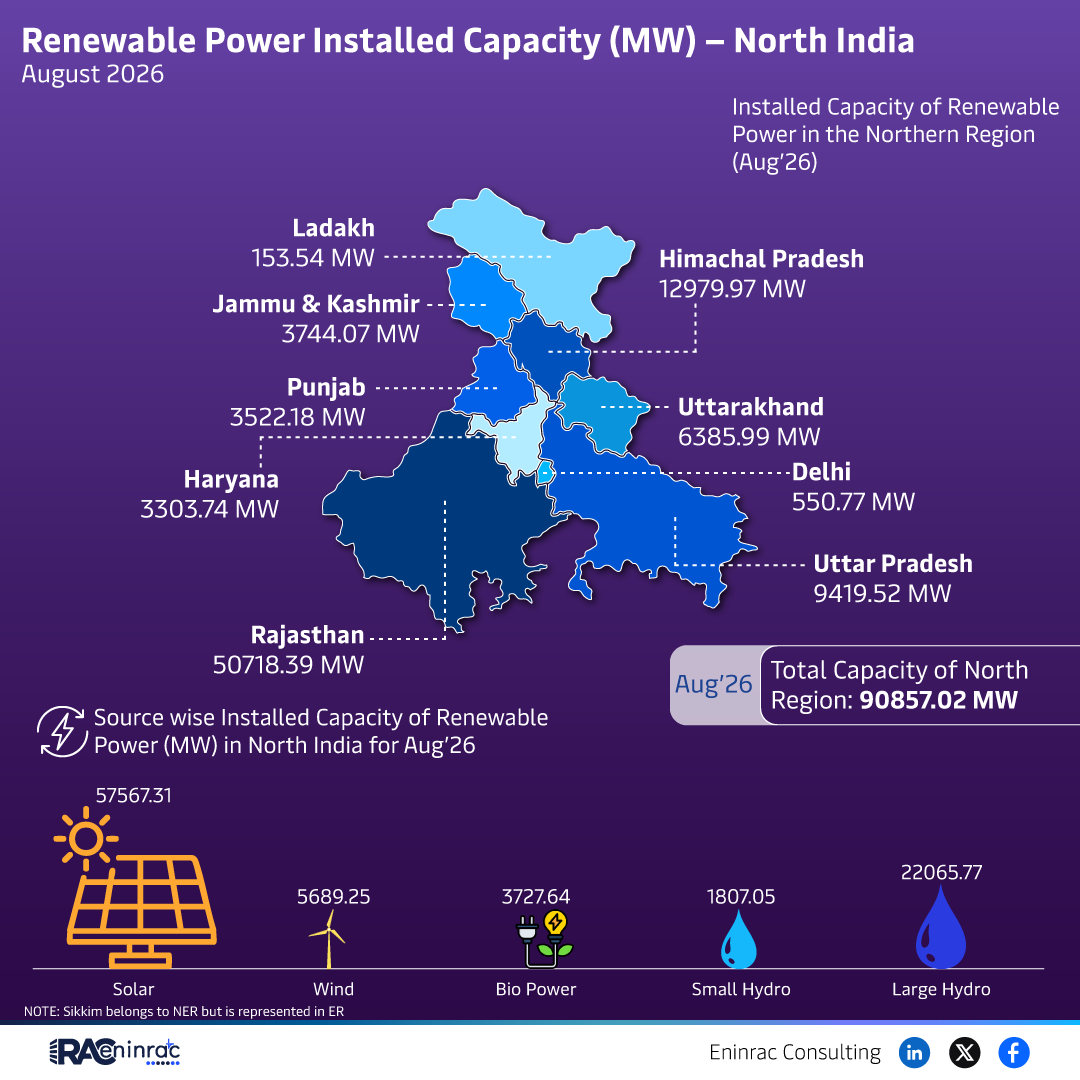 Renewable Power Installed Capacity (MW) - North India - August 2026
