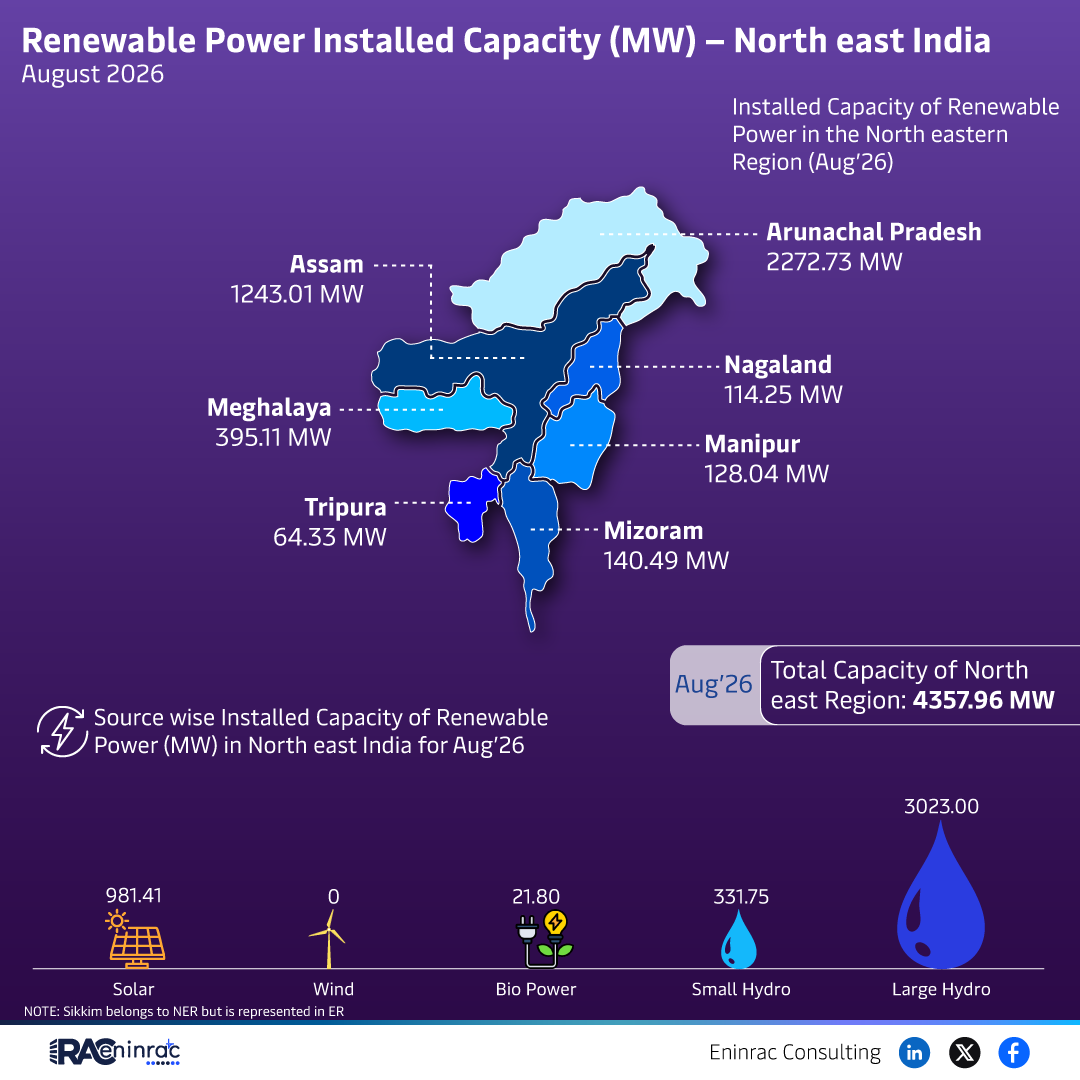Renewable Power Installed Capacity (MW) - North east India - August 2026