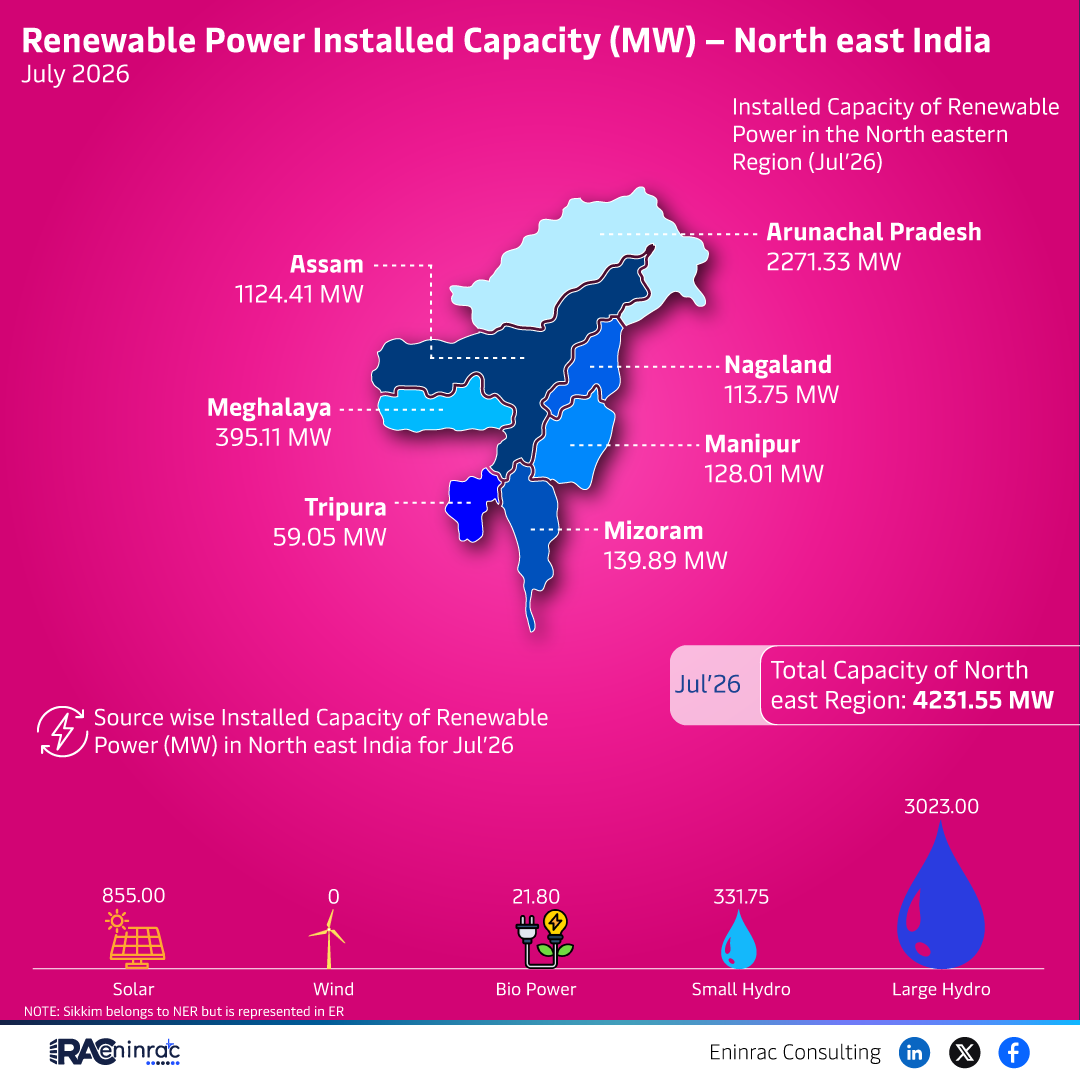 Renewable Power Installed Capacity (MW) - North east India - July 2026