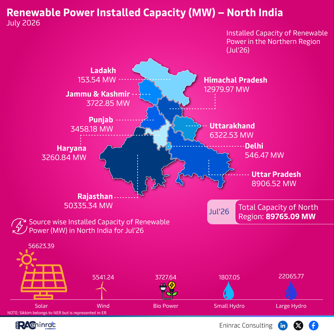 Renewable Power Installed Capacity (MW) - North India - July 2026