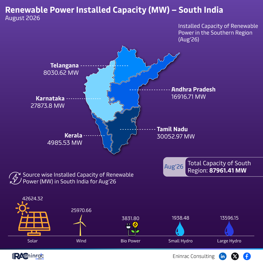Renewable Power Installed Capacity (MW) - South India - August 2026
