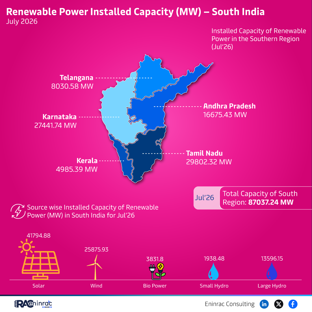 Renewable Power Installed Capacity (MW) - South India - July 2026