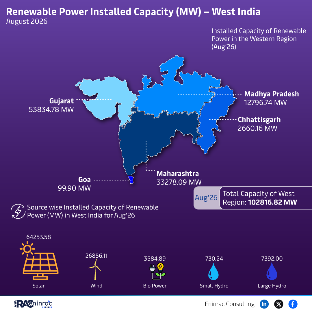 Renewable Power Installed Capacity (MW) - West India - August 2026