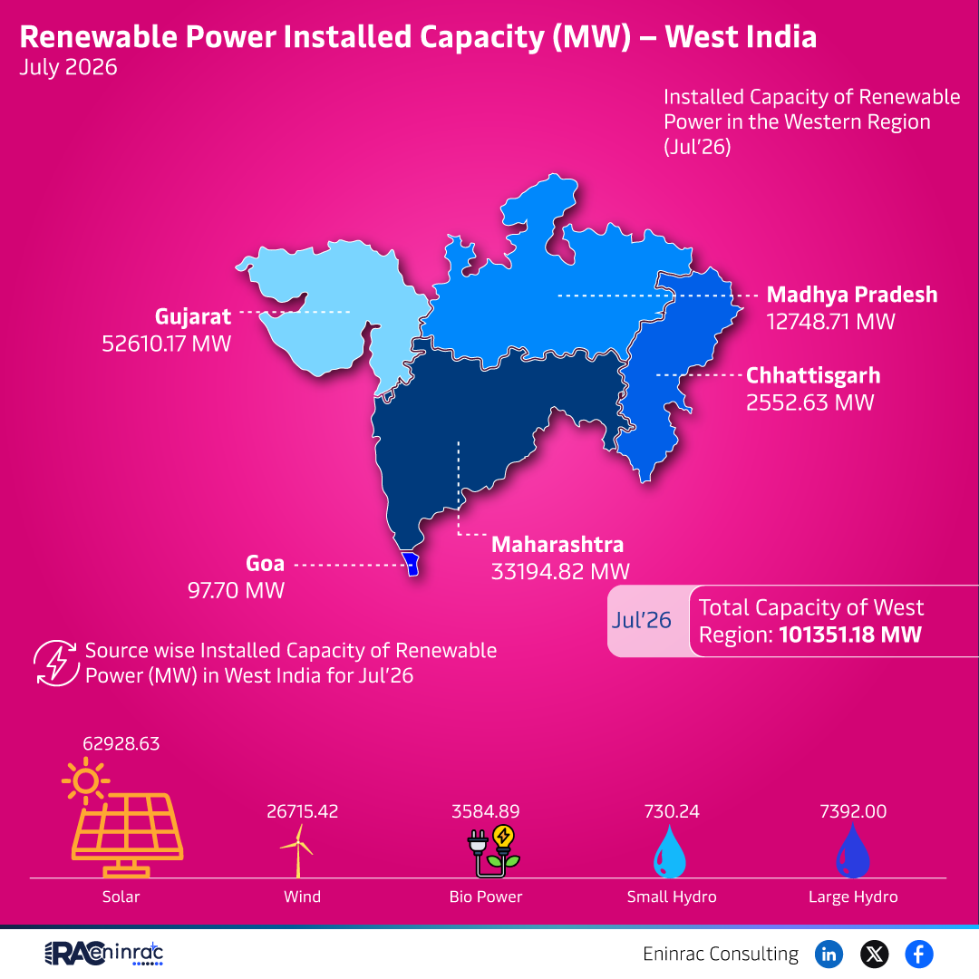 Renewable Power Installed Capacity (MW) - West India - July 2026
