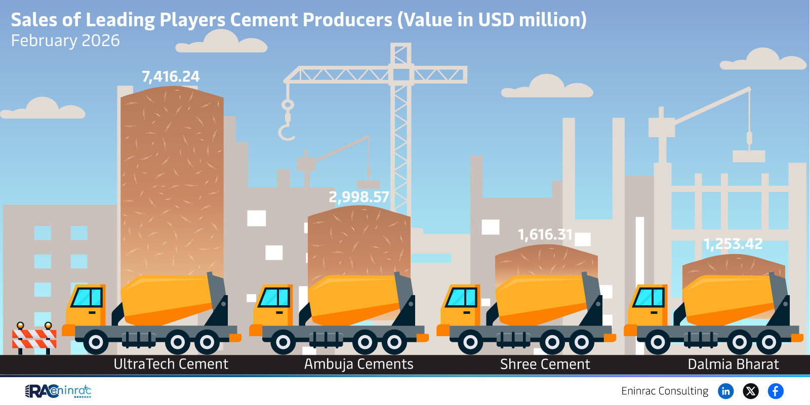 Sales of Leading Players Cement Producers (Value in USD million) - February 2026