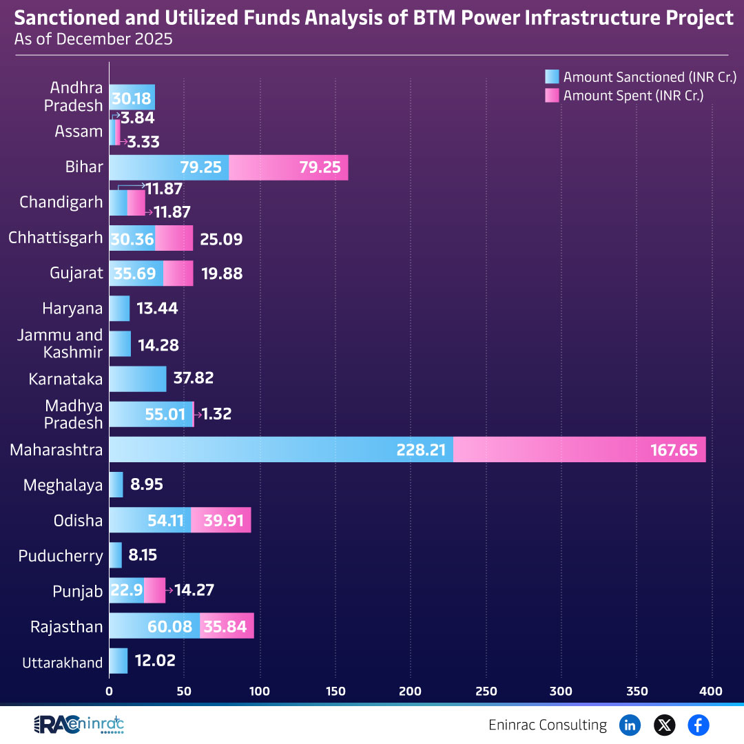 Sanctioned and Utilized Funds Analysis of BTM Power Infrastructure Project - As of December 2025