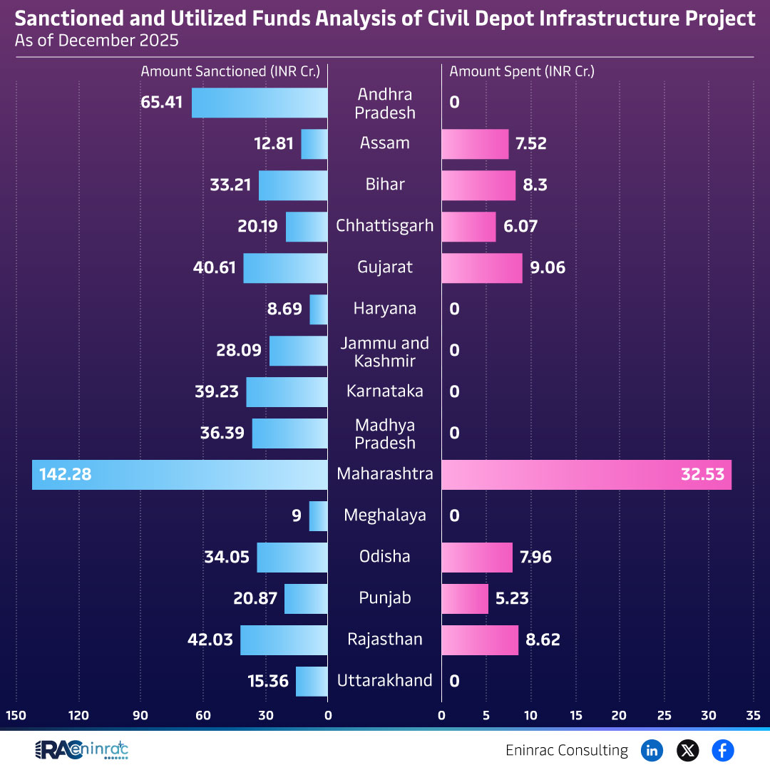 Sanctioned and Utilized Funds Analysis of Civil Depot Infrastructure Project - As of December 2025