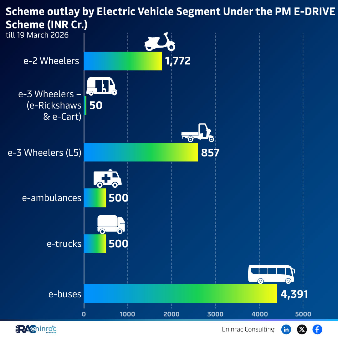 Scheme outlay by Electric Vehicle Segment Under the PM E-DRIVE Scheme (INR Cr.) - till 19 March 2026