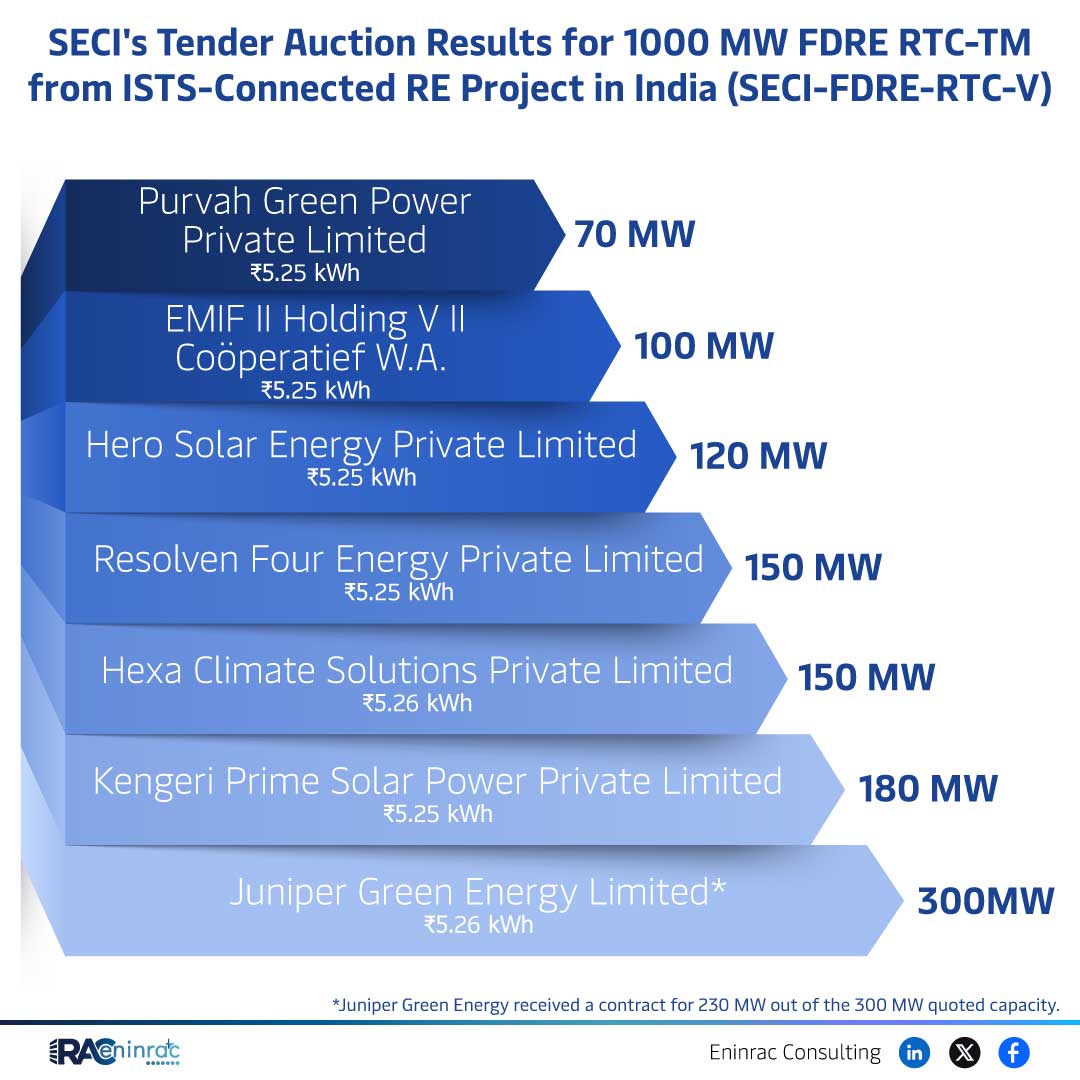SECI_1000MW_FDRE_RTC-TM_Result