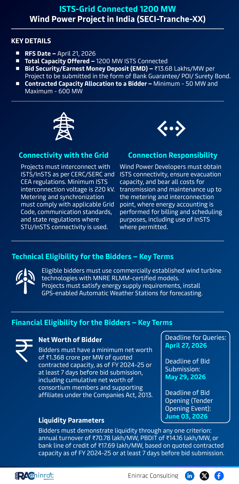 1200 MW ISTS‑Grid Connected Wind Project Tender India