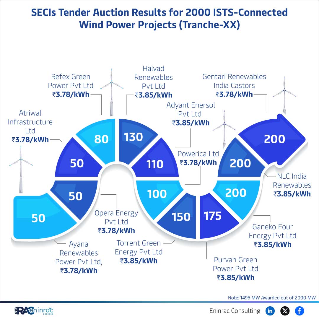 SECIs Tender Auction Results for 2000 ISTS-Connected Wind Power Projects (Tranche-XX)