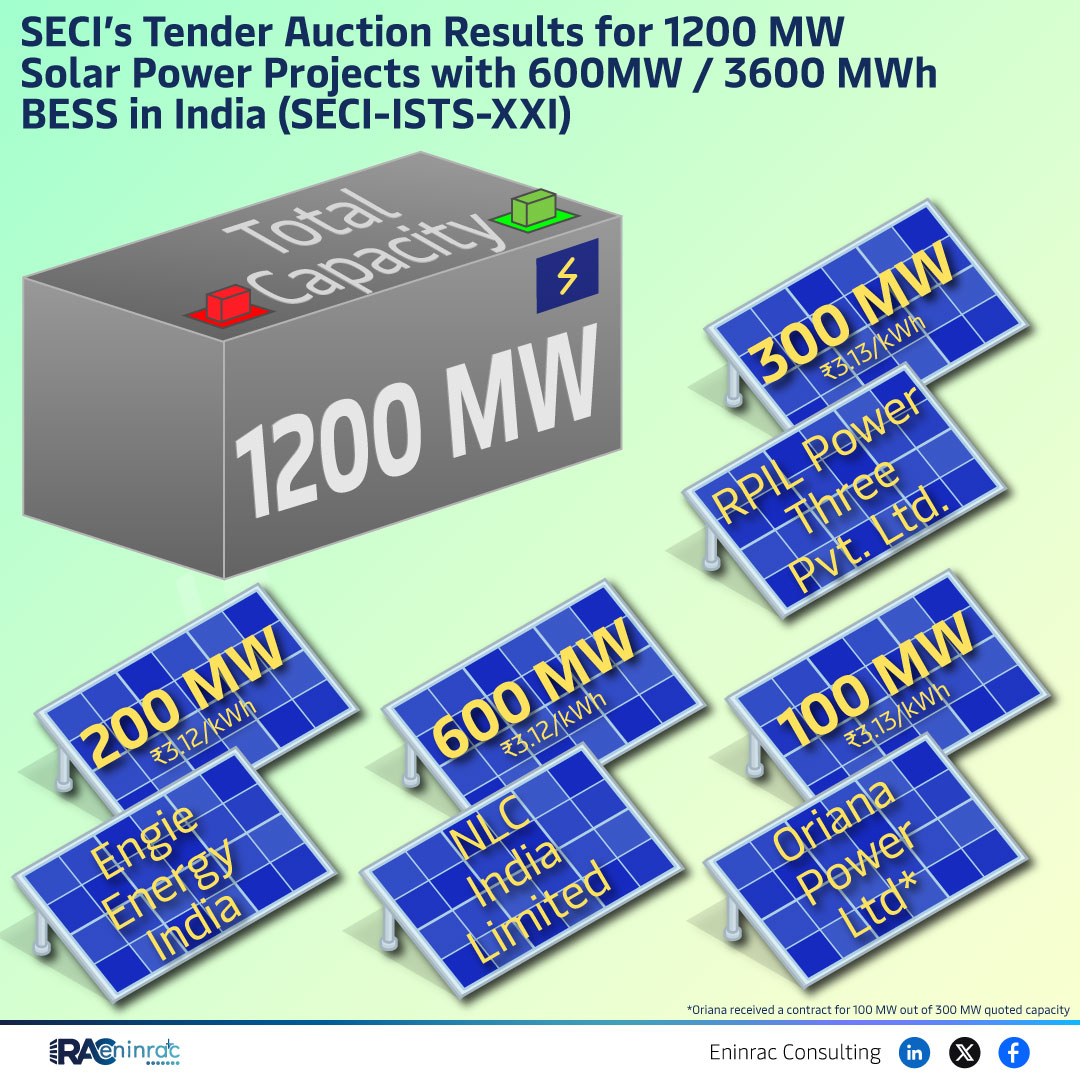 SECI Awards 1200 MW Solar + BESS Projects in India